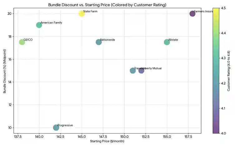 Auto and renters insurance bundle scatter plot showing discount rates 5 to 25 percent against starting prices 132 to 158 dollars per month by provider