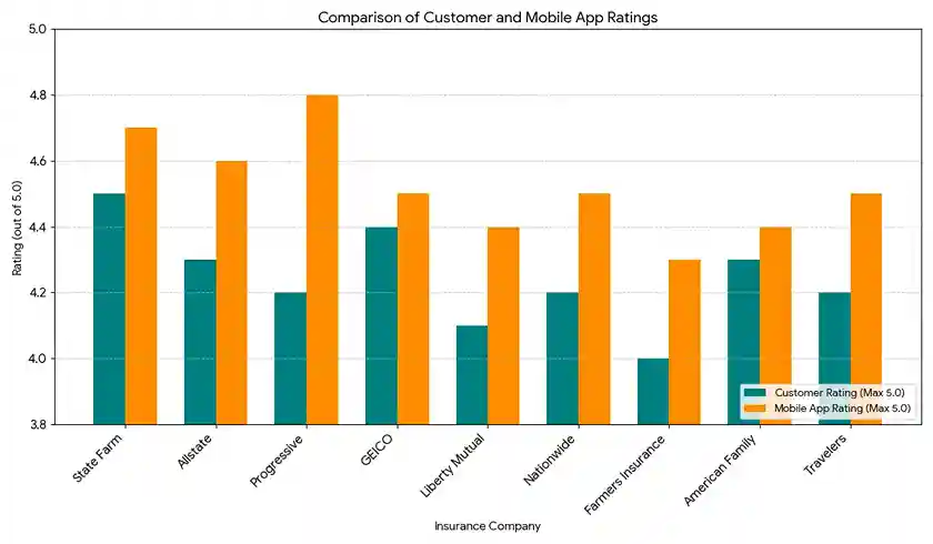 Bar chart showing auto and renters insurance bundle provider ratings customer satisfaction 3.8 to 4.8 and mobile app ratings 4.3 to 4.9 out of 5 stars